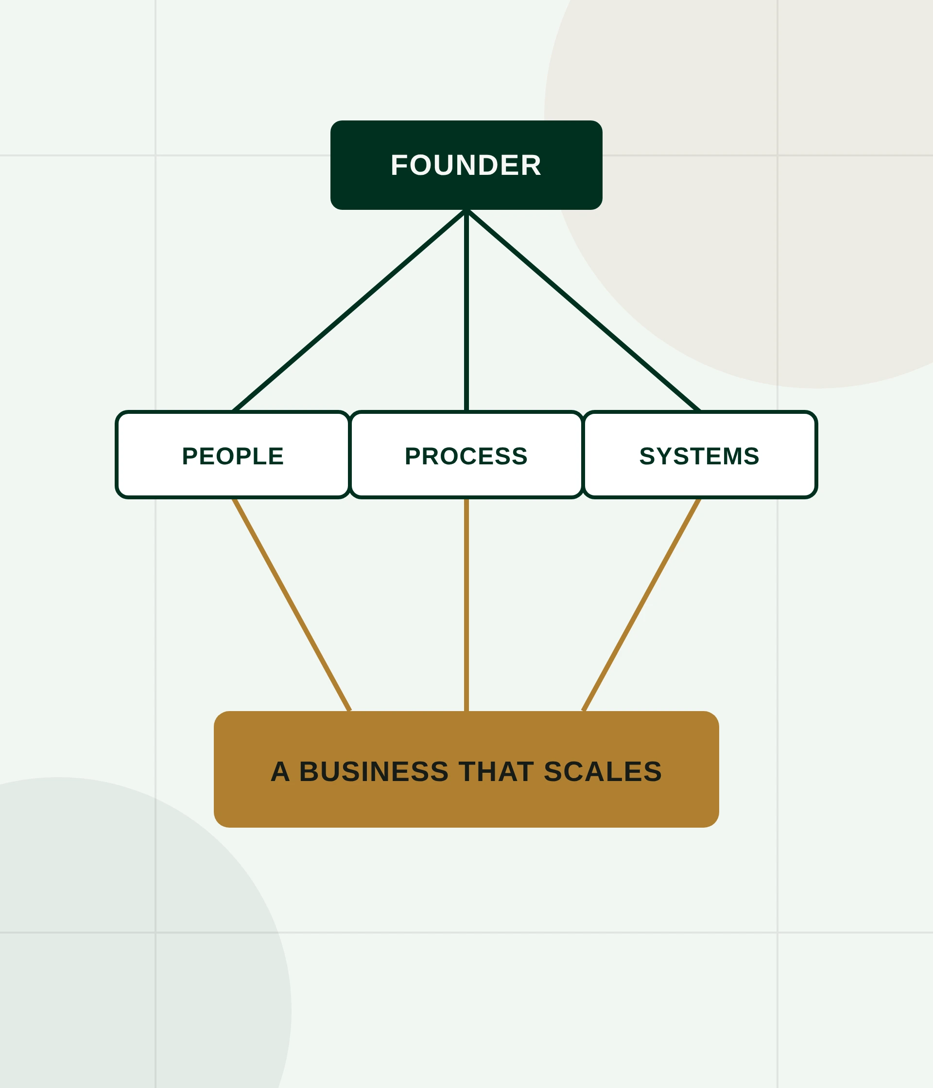 Diagram showing the founder connected to people, process and systems, which combine into a business that scales